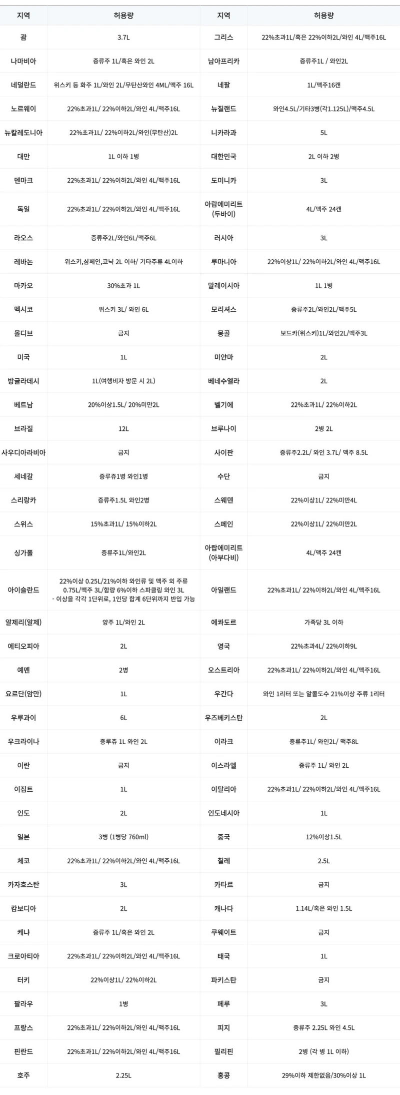 2024 나라별 주류반입 허용량 기준
롯데 면세점 온라인 주류 구매 가이드