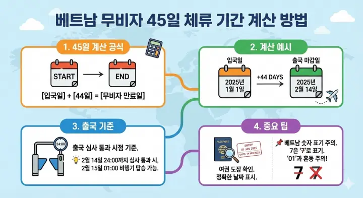 베트남 무비자 체류 기간 계산 방법