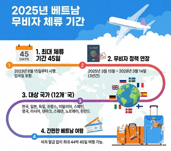 베트남 무비자 체류기간